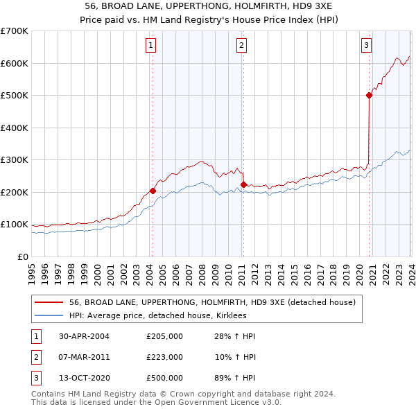 56, BROAD LANE, UPPERTHONG, HOLMFIRTH, HD9 3XE: Price paid vs HM Land Registry's House Price Index
