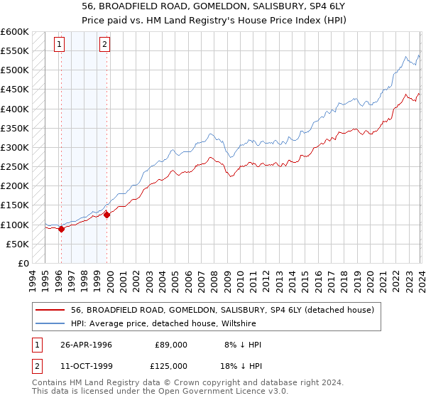 56, BROADFIELD ROAD, GOMELDON, SALISBURY, SP4 6LY: Price paid vs HM Land Registry's House Price Index