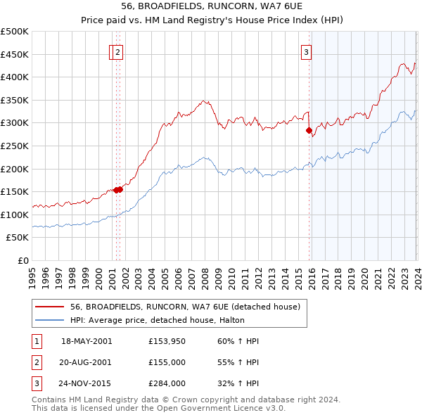 56, BROADFIELDS, RUNCORN, WA7 6UE: Price paid vs HM Land Registry's House Price Index