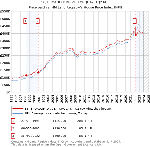 56, BROADLEY DRIVE, TORQUAY, TQ2 6UF: Price paid vs HM Land Registry's House Price Index