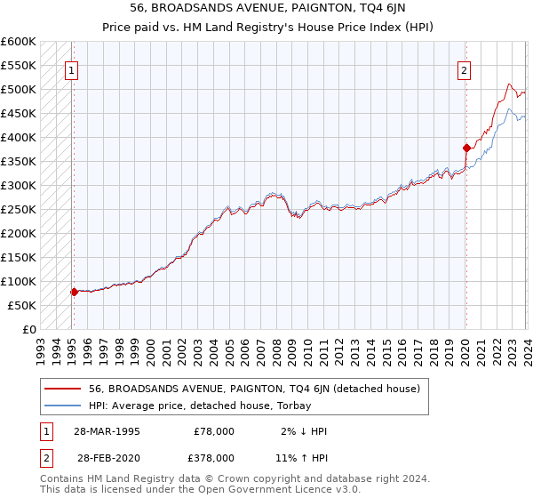 56, BROADSANDS AVENUE, PAIGNTON, TQ4 6JN: Price paid vs HM Land Registry's House Price Index