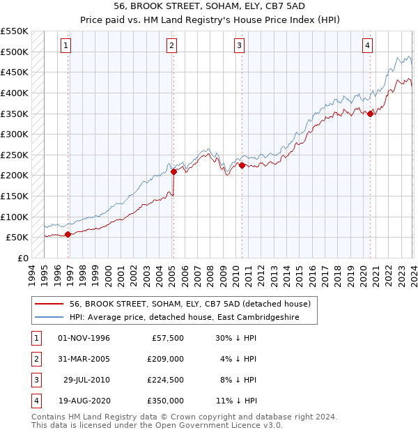 56, BROOK STREET, SOHAM, ELY, CB7 5AD: Price paid vs HM Land Registry's House Price Index