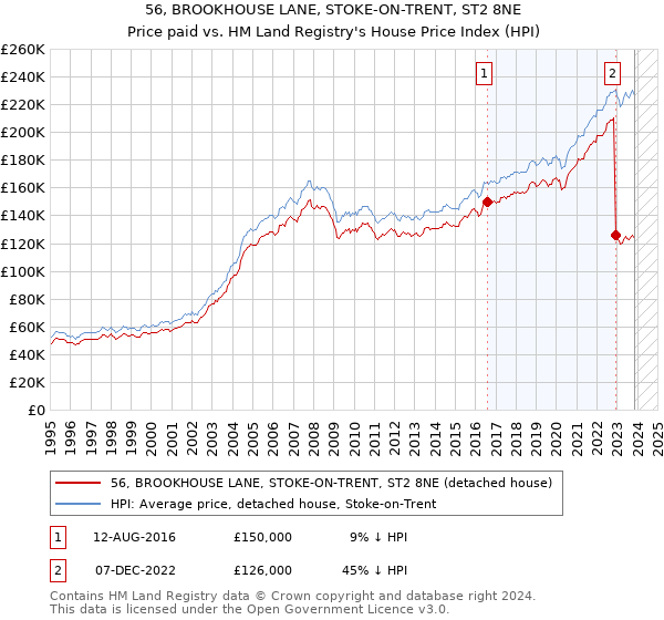 56, BROOKHOUSE LANE, STOKE-ON-TRENT, ST2 8NE: Price paid vs HM Land Registry's House Price Index