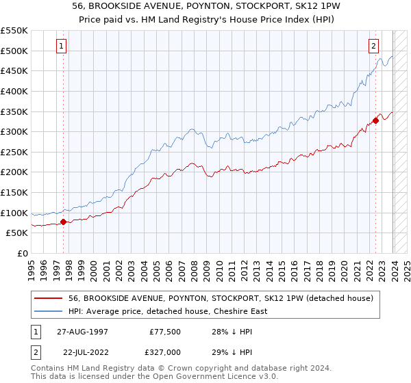 56, BROOKSIDE AVENUE, POYNTON, STOCKPORT, SK12 1PW: Price paid vs HM Land Registry's House Price Index