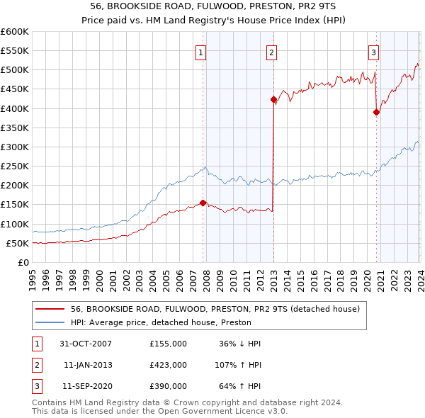 56, BROOKSIDE ROAD, FULWOOD, PRESTON, PR2 9TS: Price paid vs HM Land Registry's House Price Index