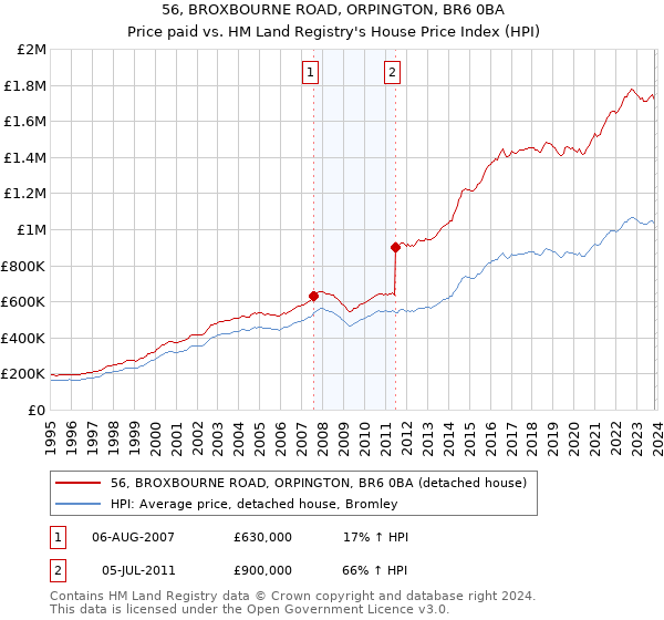 56, BROXBOURNE ROAD, ORPINGTON, BR6 0BA: Price paid vs HM Land Registry's House Price Index