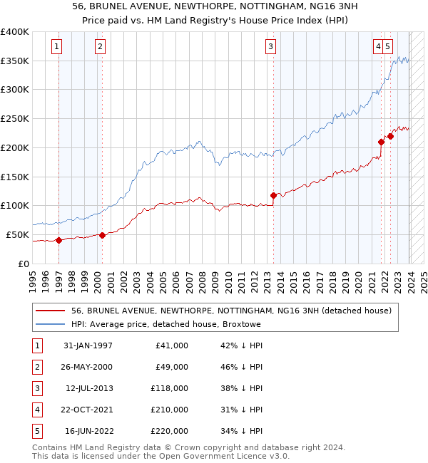 56, BRUNEL AVENUE, NEWTHORPE, NOTTINGHAM, NG16 3NH: Price paid vs HM Land Registry's House Price Index