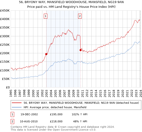56, BRYONY WAY, MANSFIELD WOODHOUSE, MANSFIELD, NG19 9AN: Price paid vs HM Land Registry's House Price Index