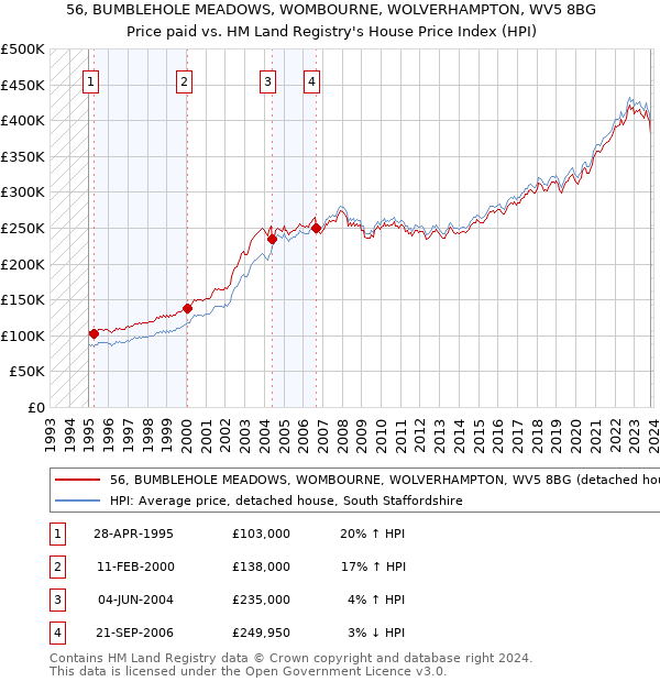 56, BUMBLEHOLE MEADOWS, WOMBOURNE, WOLVERHAMPTON, WV5 8BG: Price paid vs HM Land Registry's House Price Index