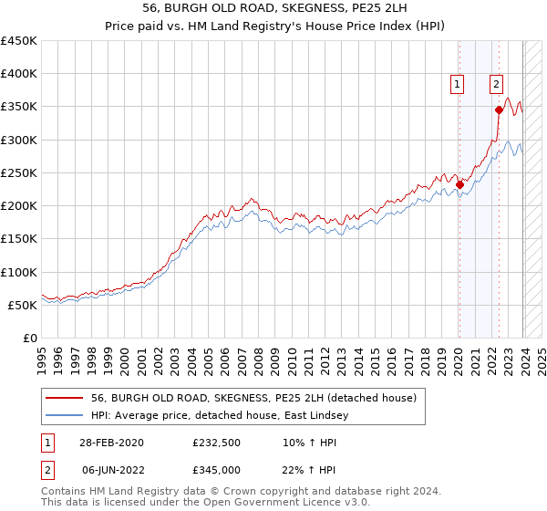 56, BURGH OLD ROAD, SKEGNESS, PE25 2LH: Price paid vs HM Land Registry's House Price Index