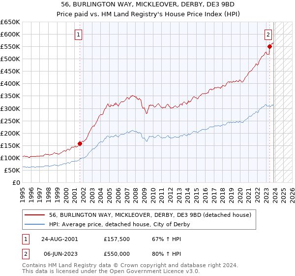 56, BURLINGTON WAY, MICKLEOVER, DERBY, DE3 9BD: Price paid vs HM Land Registry's House Price Index