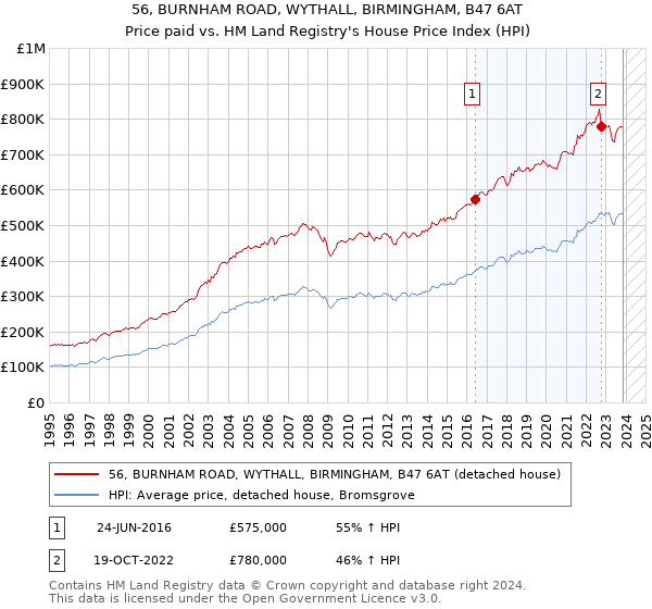 56, BURNHAM ROAD, WYTHALL, BIRMINGHAM, B47 6AT: Price paid vs HM Land Registry's House Price Index