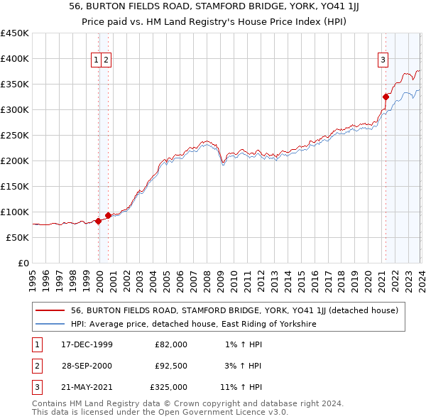 56, BURTON FIELDS ROAD, STAMFORD BRIDGE, YORK, YO41 1JJ: Price paid vs HM Land Registry's House Price Index