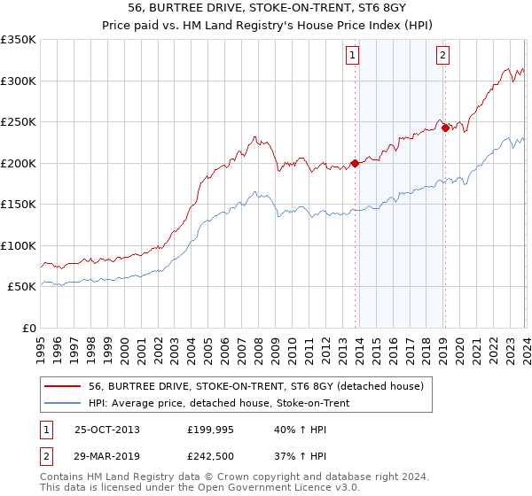 56, BURTREE DRIVE, STOKE-ON-TRENT, ST6 8GY: Price paid vs HM Land Registry's House Price Index