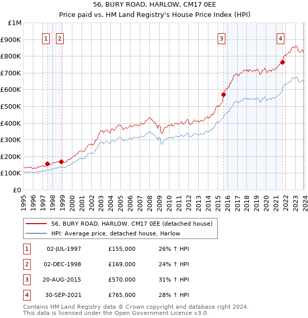 56, BURY ROAD, HARLOW, CM17 0EE: Price paid vs HM Land Registry's House Price Index