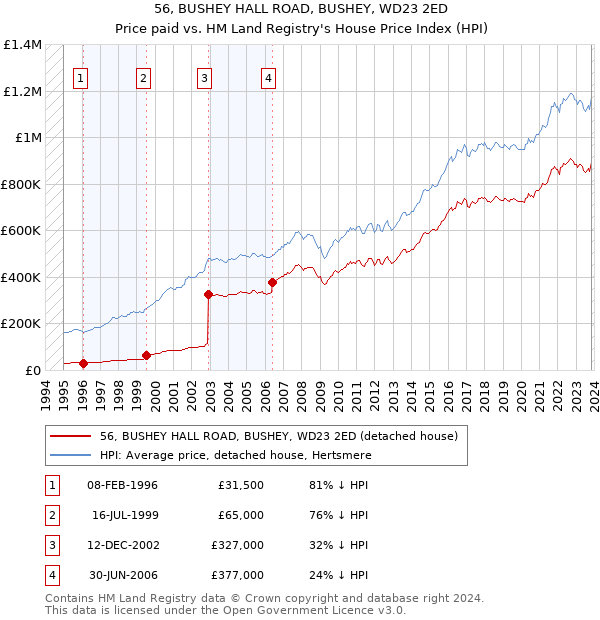 56, BUSHEY HALL ROAD, BUSHEY, WD23 2ED: Price paid vs HM Land Registry's House Price Index