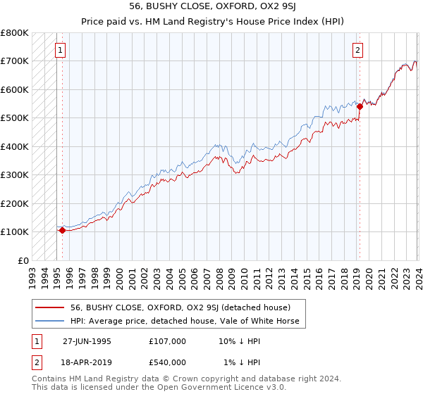 56, BUSHY CLOSE, OXFORD, OX2 9SJ: Price paid vs HM Land Registry's House Price Index