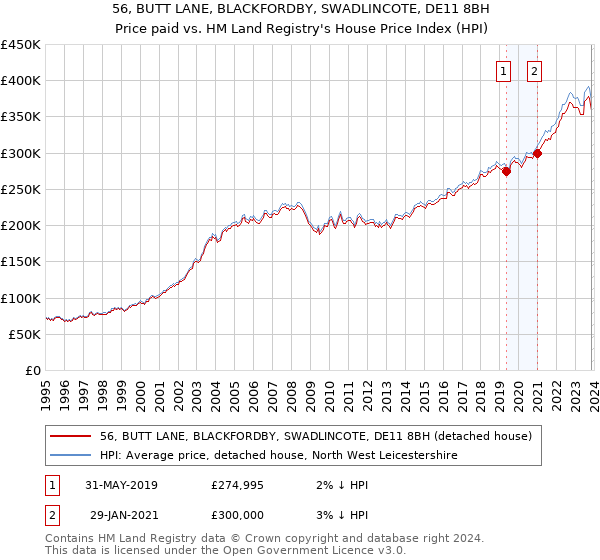 56, BUTT LANE, BLACKFORDBY, SWADLINCOTE, DE11 8BH: Price paid vs HM Land Registry's House Price Index