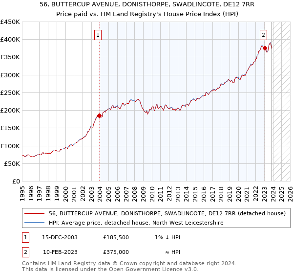 56, BUTTERCUP AVENUE, DONISTHORPE, SWADLINCOTE, DE12 7RR: Price paid vs HM Land Registry's House Price Index
