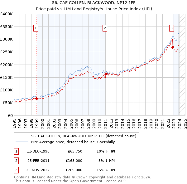56, CAE COLLEN, BLACKWOOD, NP12 1FF: Price paid vs HM Land Registry's House Price Index