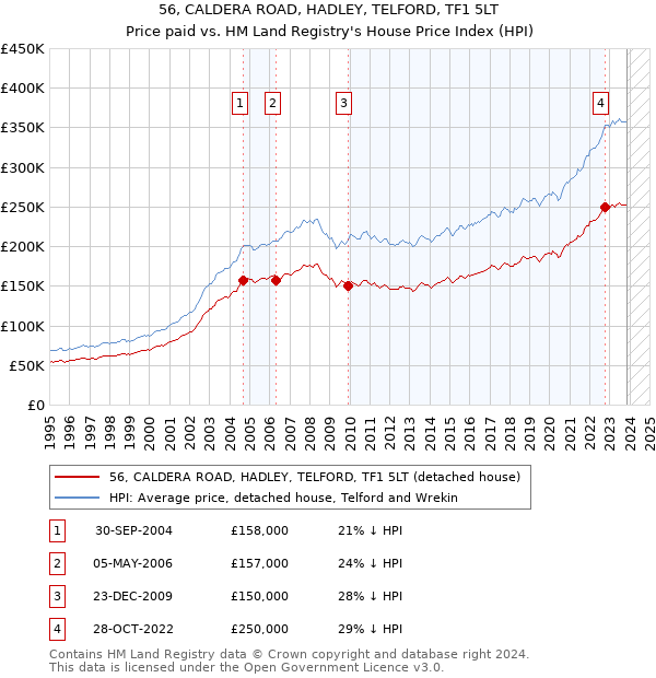56, CALDERA ROAD, HADLEY, TELFORD, TF1 5LT: Price paid vs HM Land Registry's House Price Index