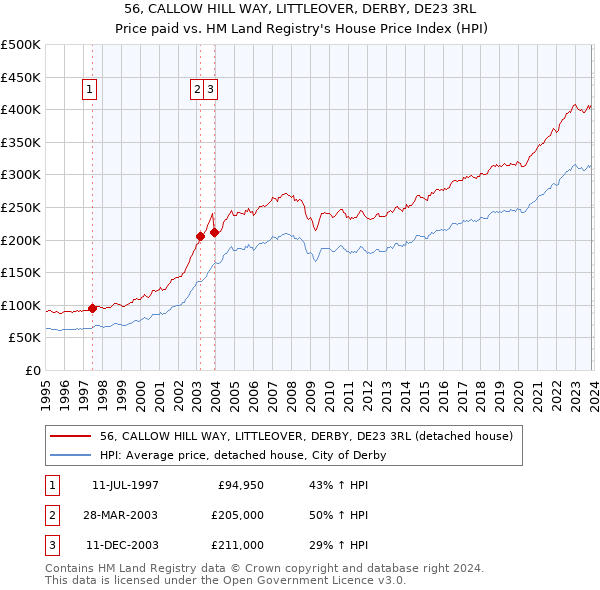 56, CALLOW HILL WAY, LITTLEOVER, DERBY, DE23 3RL: Price paid vs HM Land Registry's House Price Index