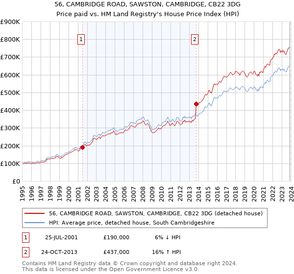 56, CAMBRIDGE ROAD, SAWSTON, CAMBRIDGE, CB22 3DG: Price paid vs HM Land Registry's House Price Index