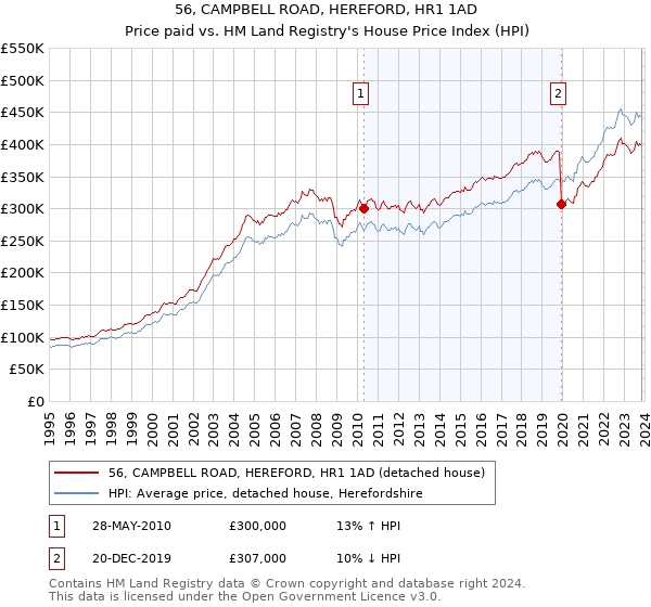 56, CAMPBELL ROAD, HEREFORD, HR1 1AD: Price paid vs HM Land Registry's House Price Index