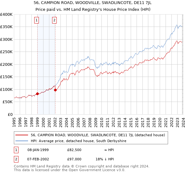56, CAMPION ROAD, WOODVILLE, SWADLINCOTE, DE11 7JL: Price paid vs HM Land Registry's House Price Index