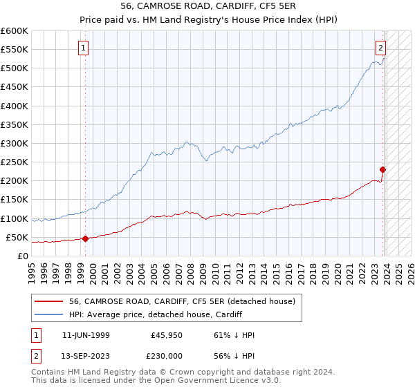 56, CAMROSE ROAD, CARDIFF, CF5 5ER: Price paid vs HM Land Registry's House Price Index