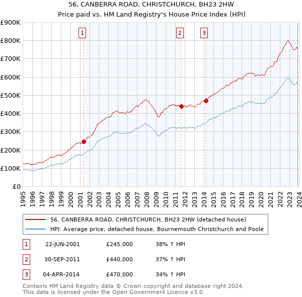 56, CANBERRA ROAD, CHRISTCHURCH, BH23 2HW: Price paid vs HM Land Registry's House Price Index