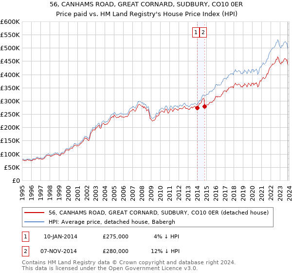 56, CANHAMS ROAD, GREAT CORNARD, SUDBURY, CO10 0ER: Price paid vs HM Land Registry's House Price Index