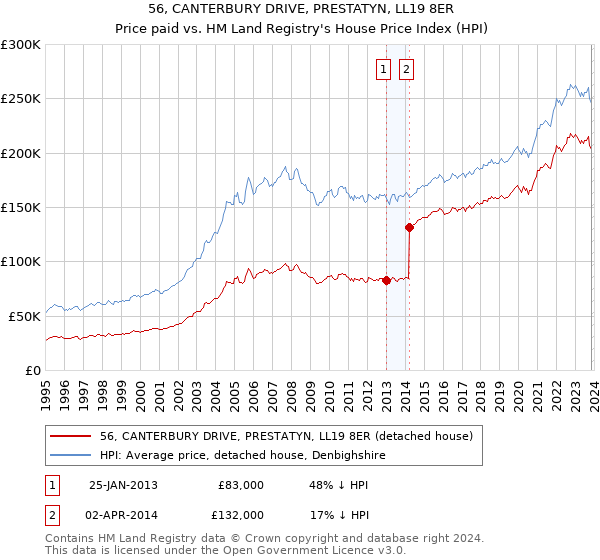 56, CANTERBURY DRIVE, PRESTATYN, LL19 8ER: Price paid vs HM Land Registry's House Price Index