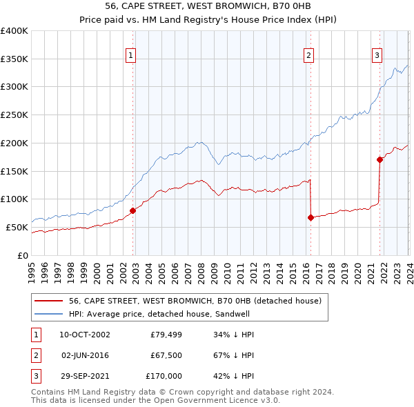 56, CAPE STREET, WEST BROMWICH, B70 0HB: Price paid vs HM Land Registry's House Price Index