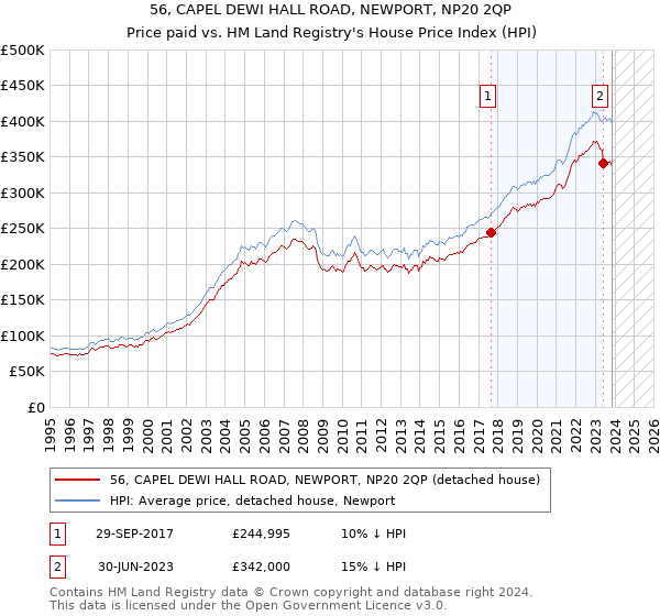 56, CAPEL DEWI HALL ROAD, NEWPORT, NP20 2QP: Price paid vs HM Land Registry's House Price Index