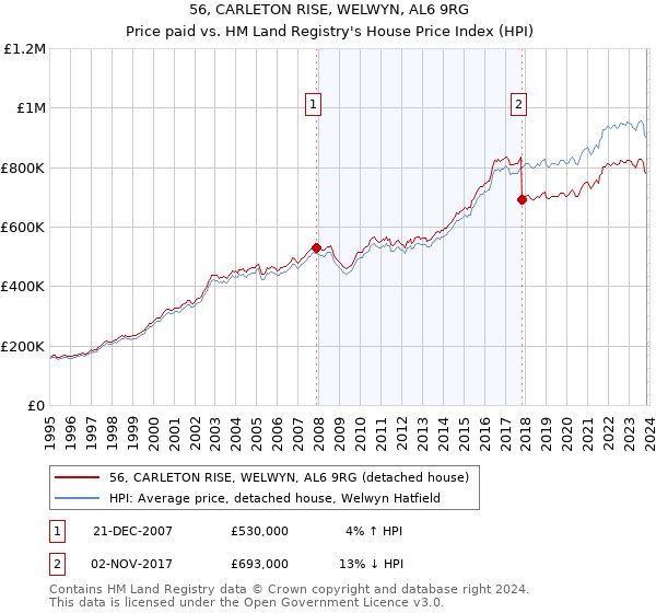 56, CARLETON RISE, WELWYN, AL6 9RG: Price paid vs HM Land Registry's House Price Index