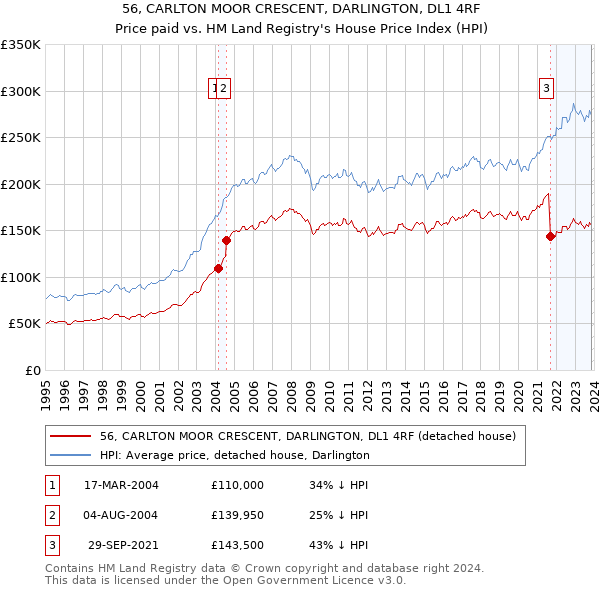 56, CARLTON MOOR CRESCENT, DARLINGTON, DL1 4RF: Price paid vs HM Land Registry's House Price Index