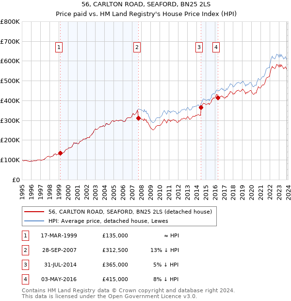 56, CARLTON ROAD, SEAFORD, BN25 2LS: Price paid vs HM Land Registry's House Price Index