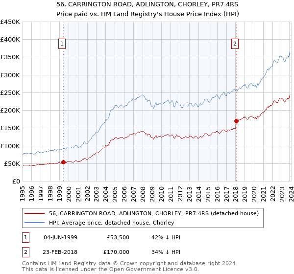 56, CARRINGTON ROAD, ADLINGTON, CHORLEY, PR7 4RS: Price paid vs HM Land Registry's House Price Index