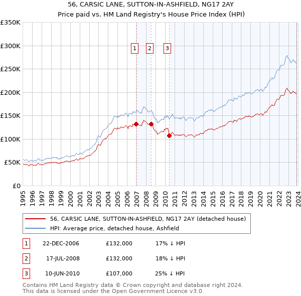 56, CARSIC LANE, SUTTON-IN-ASHFIELD, NG17 2AY: Price paid vs HM Land Registry's House Price Index