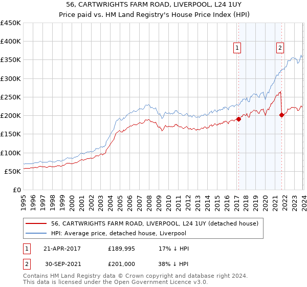 56, CARTWRIGHTS FARM ROAD, LIVERPOOL, L24 1UY: Price paid vs HM Land Registry's House Price Index