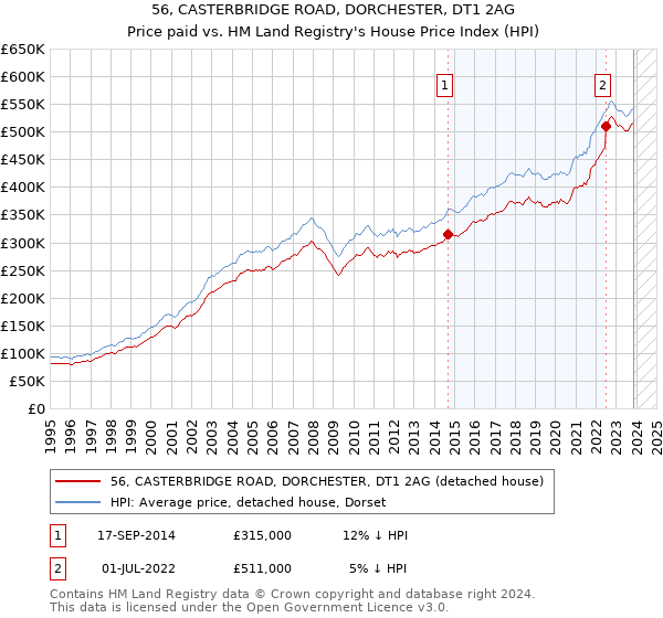 56, CASTERBRIDGE ROAD, DORCHESTER, DT1 2AG: Price paid vs HM Land Registry's House Price Index