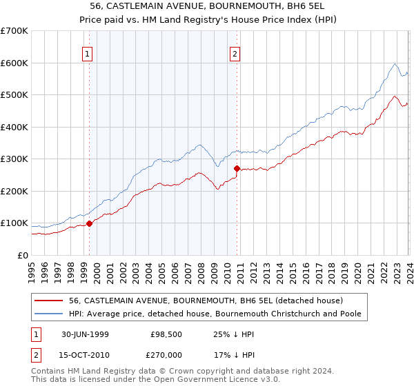 56, CASTLEMAIN AVENUE, BOURNEMOUTH, BH6 5EL: Price paid vs HM Land Registry's House Price Index