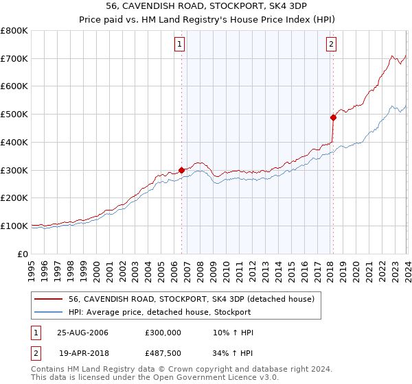 56, CAVENDISH ROAD, STOCKPORT, SK4 3DP: Price paid vs HM Land Registry's House Price Index