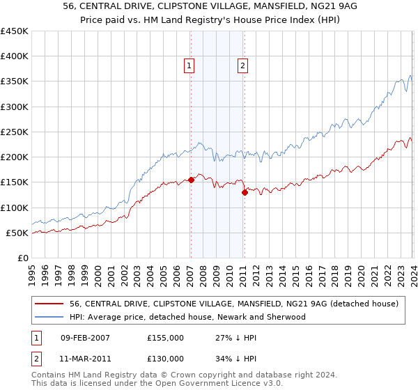 56, CENTRAL DRIVE, CLIPSTONE VILLAGE, MANSFIELD, NG21 9AG: Price paid vs HM Land Registry's House Price Index