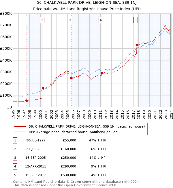56, CHALKWELL PARK DRIVE, LEIGH-ON-SEA, SS9 1NJ: Price paid vs HM Land Registry's House Price Index