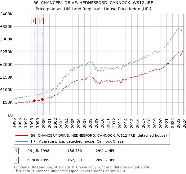 56, CHANCERY DRIVE, HEDNESFORD, CANNOCK, WS12 4RE: Price paid vs HM Land Registry's House Price Index