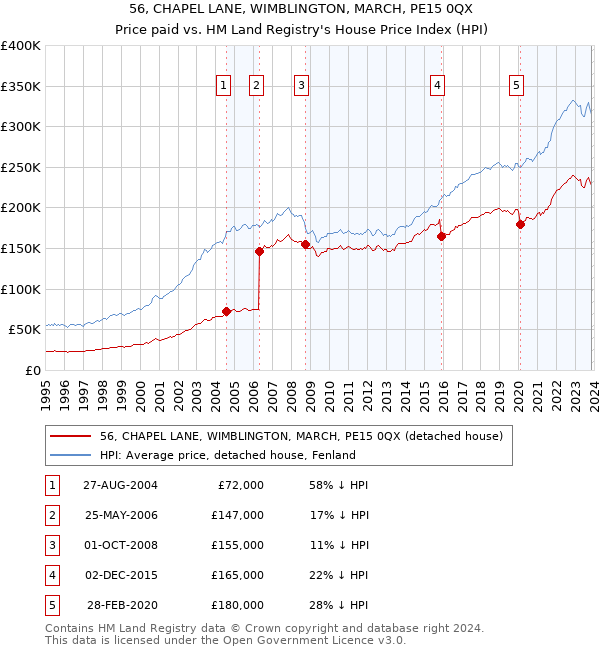 56, CHAPEL LANE, WIMBLINGTON, MARCH, PE15 0QX: Price paid vs HM Land Registry's House Price Index