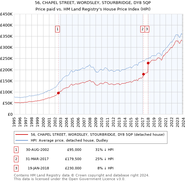56, CHAPEL STREET, WORDSLEY, STOURBRIDGE, DY8 5QP: Price paid vs HM Land Registry's House Price Index