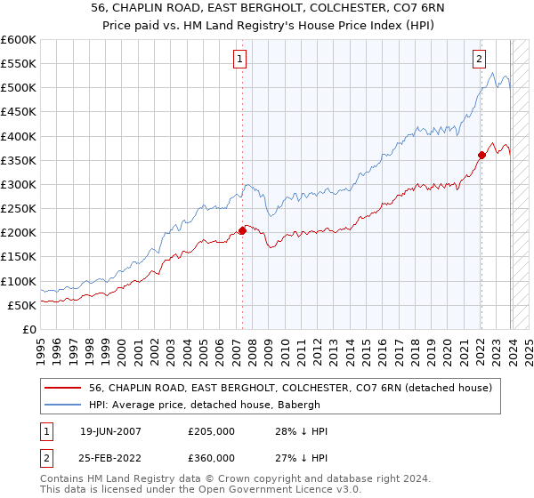 56, CHAPLIN ROAD, EAST BERGHOLT, COLCHESTER, CO7 6RN: Price paid vs HM Land Registry's House Price Index